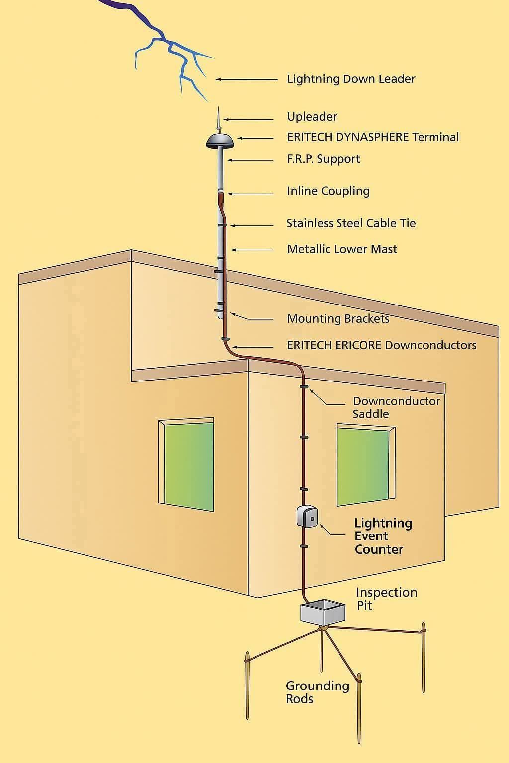 MONTI - #MontiSRL | This is illustrates a lightning protection system ...