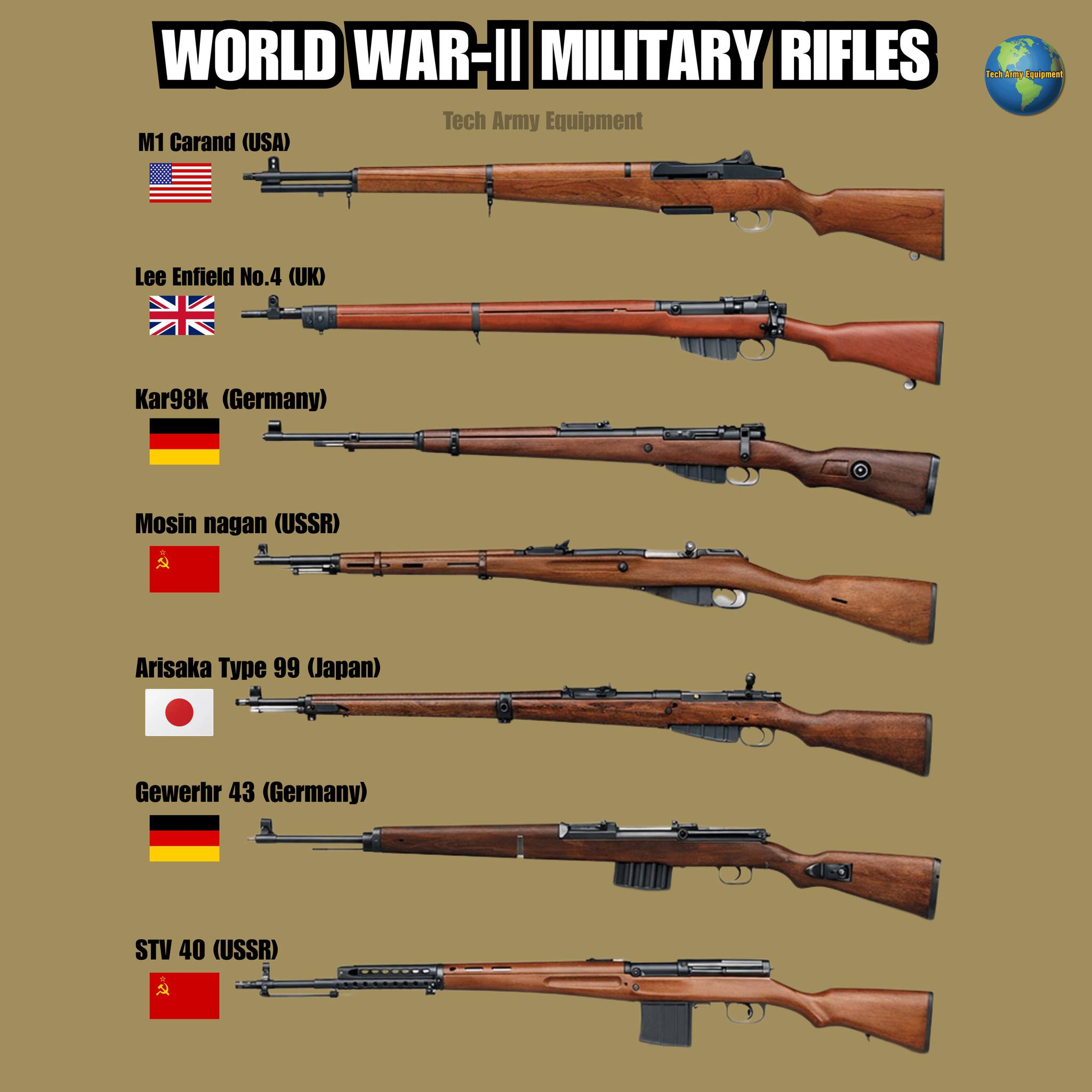 World War II military rifles 🔫🌍... - Tech Army Equipment | Facebook