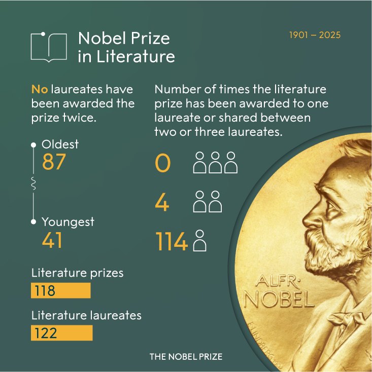 Nobel Prize - László Krasznahorkai was awarded the Nobel... | Facebook