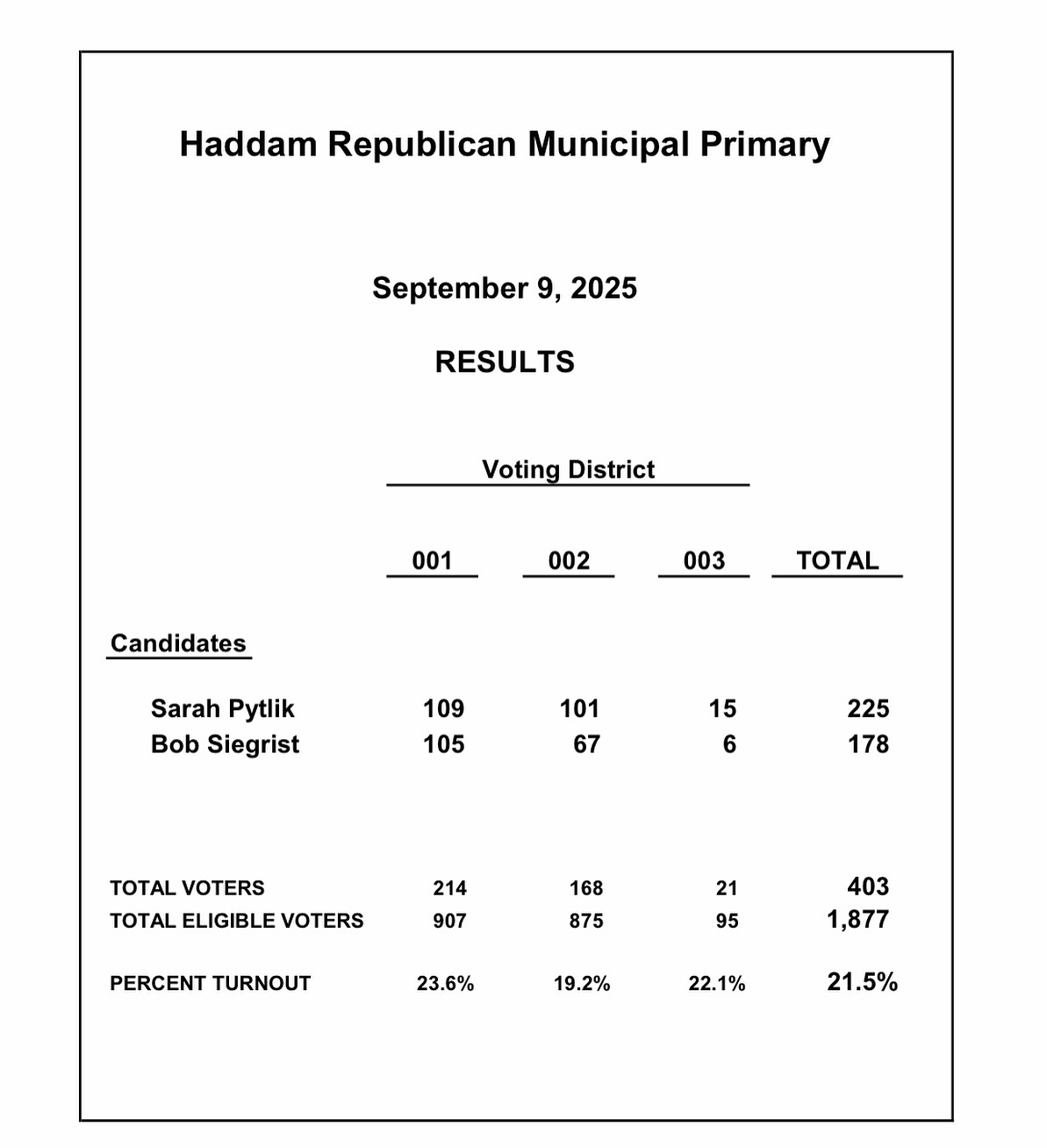 Haddam - Congratulations to Sarah Pytlik 🗳️ | Facebook