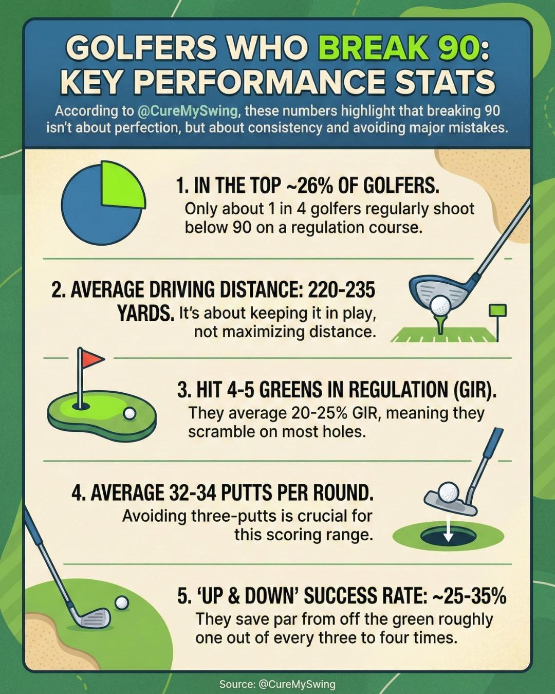 5 Steps to Breaking 90 💯 Follow Cure My Swing for golf tips