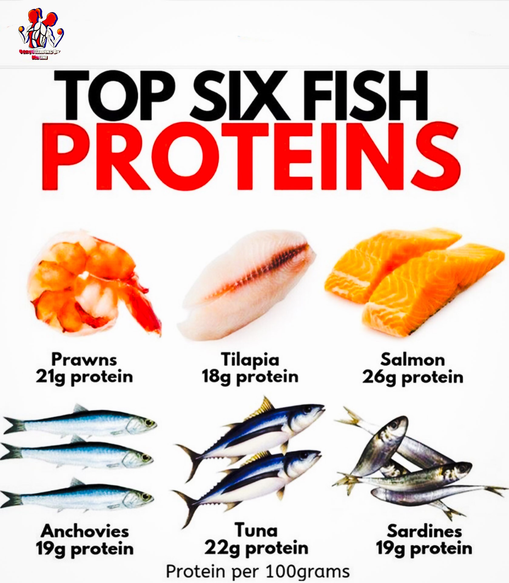 Bodybuilding - Top Six Fish Proteins💪💪 | Facebook