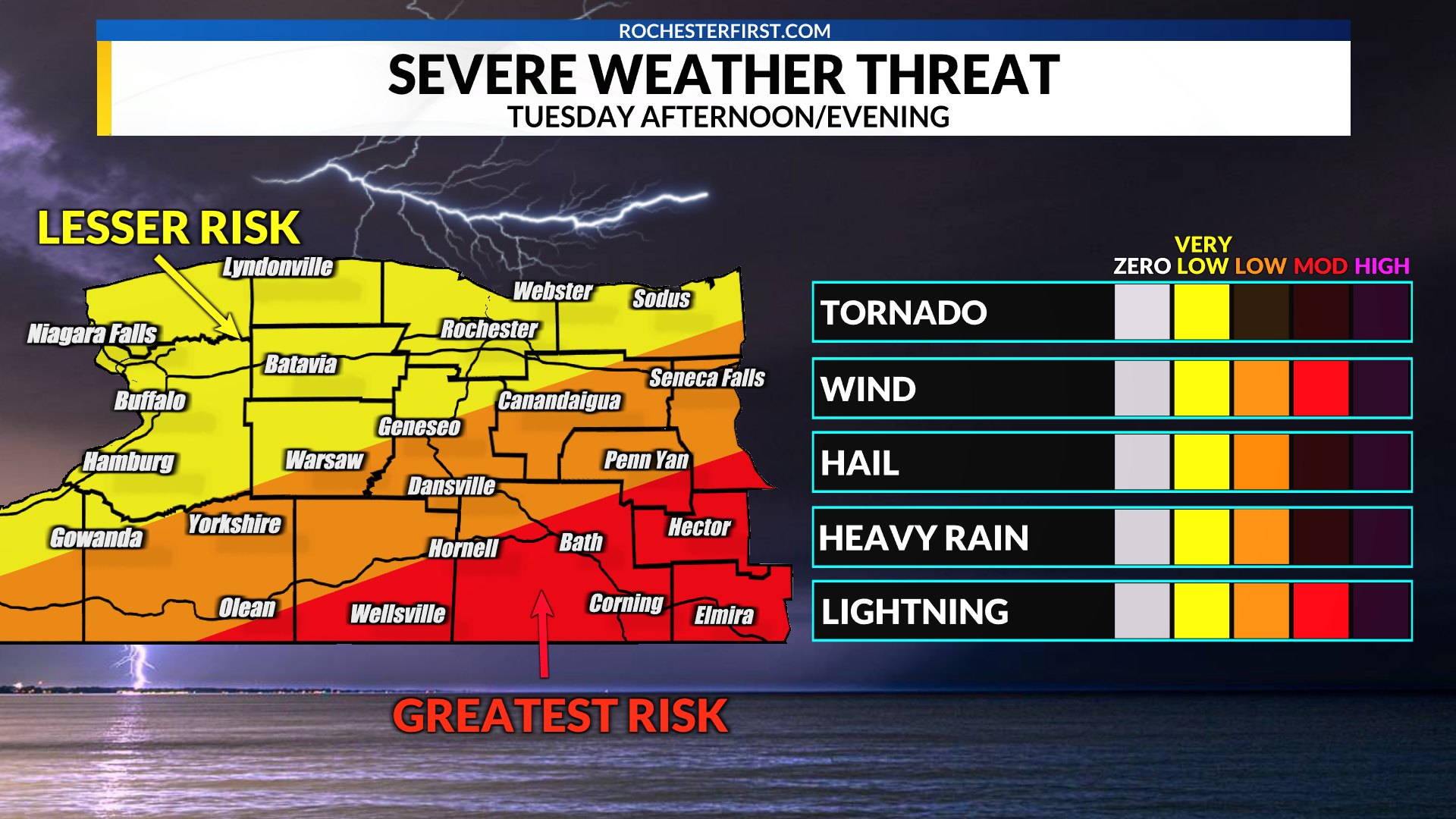 The Storm Prediction Center has upgraded much of WNY to a Level 2