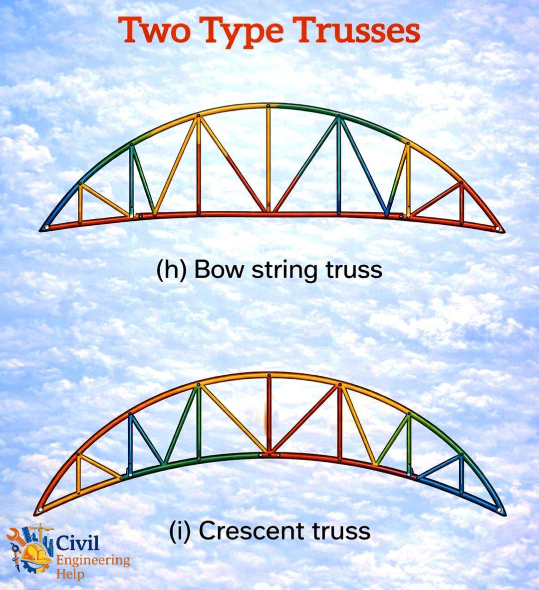 Two Type Of Trusses 📘 Bow String... - Civil Engineering Help | Facebook