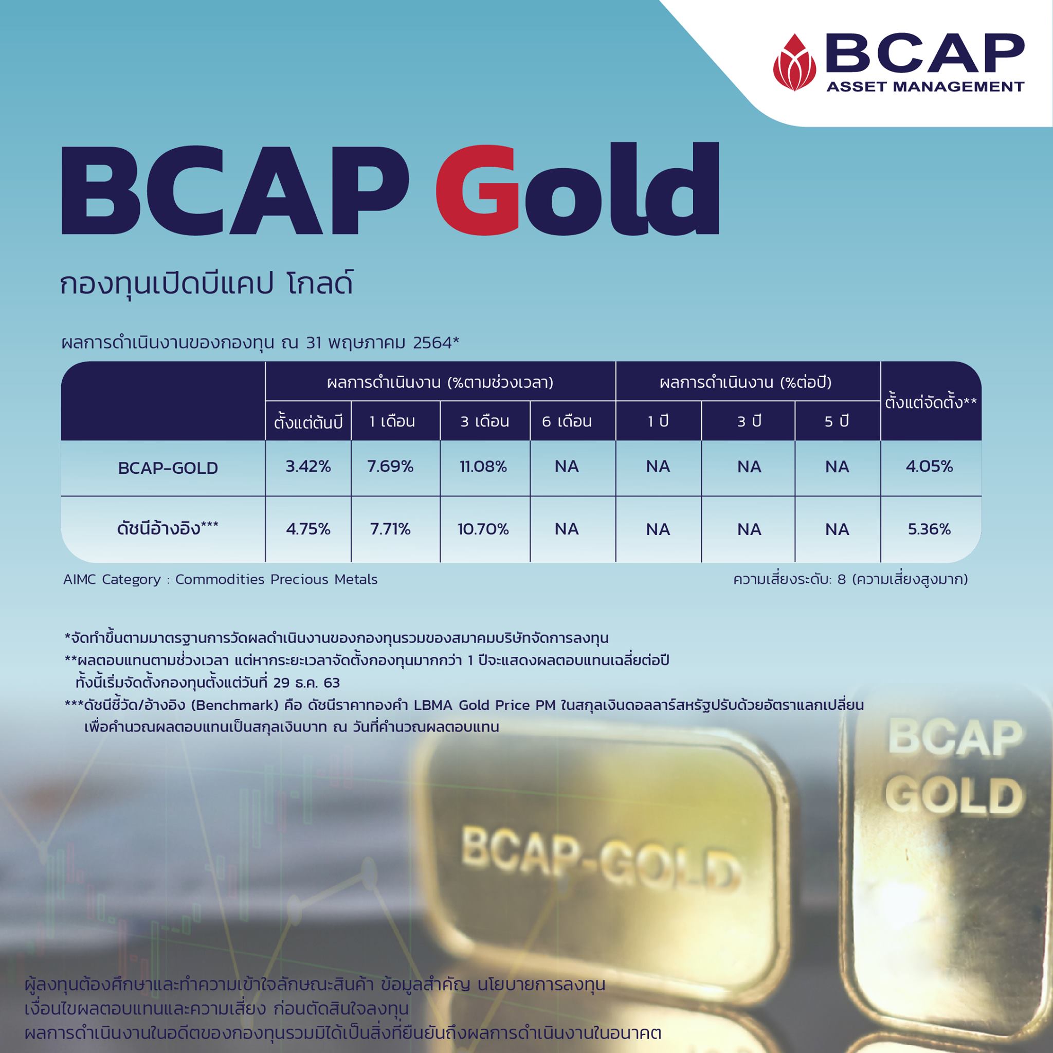BCAP Asset - ผลการดำเนินงานกองทุนหุ้นไทย - BCAP-GPROP... | Facebook