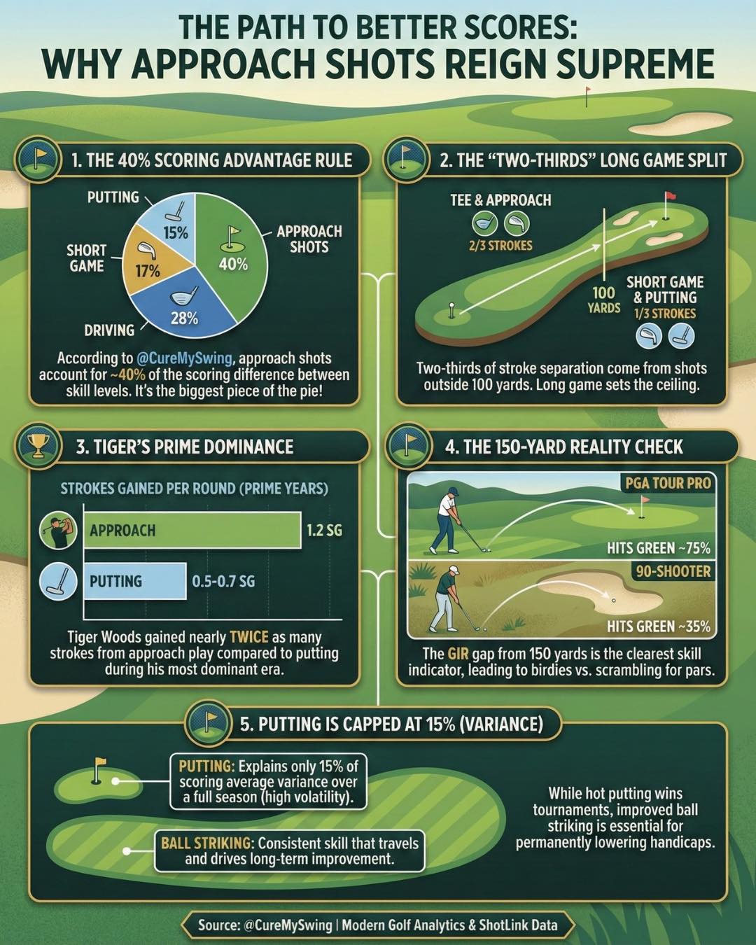Cure - Why Practicing Approach Shots Matters 🏌️‍♂️ Follow Cure My Swing ...