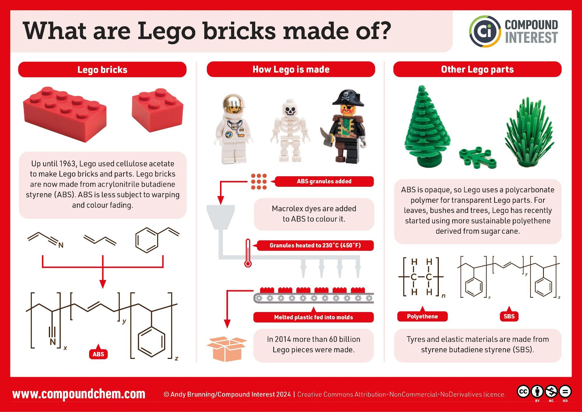 Today is #InternationalLegoDay! Here's... - Compound Interest | Facebook