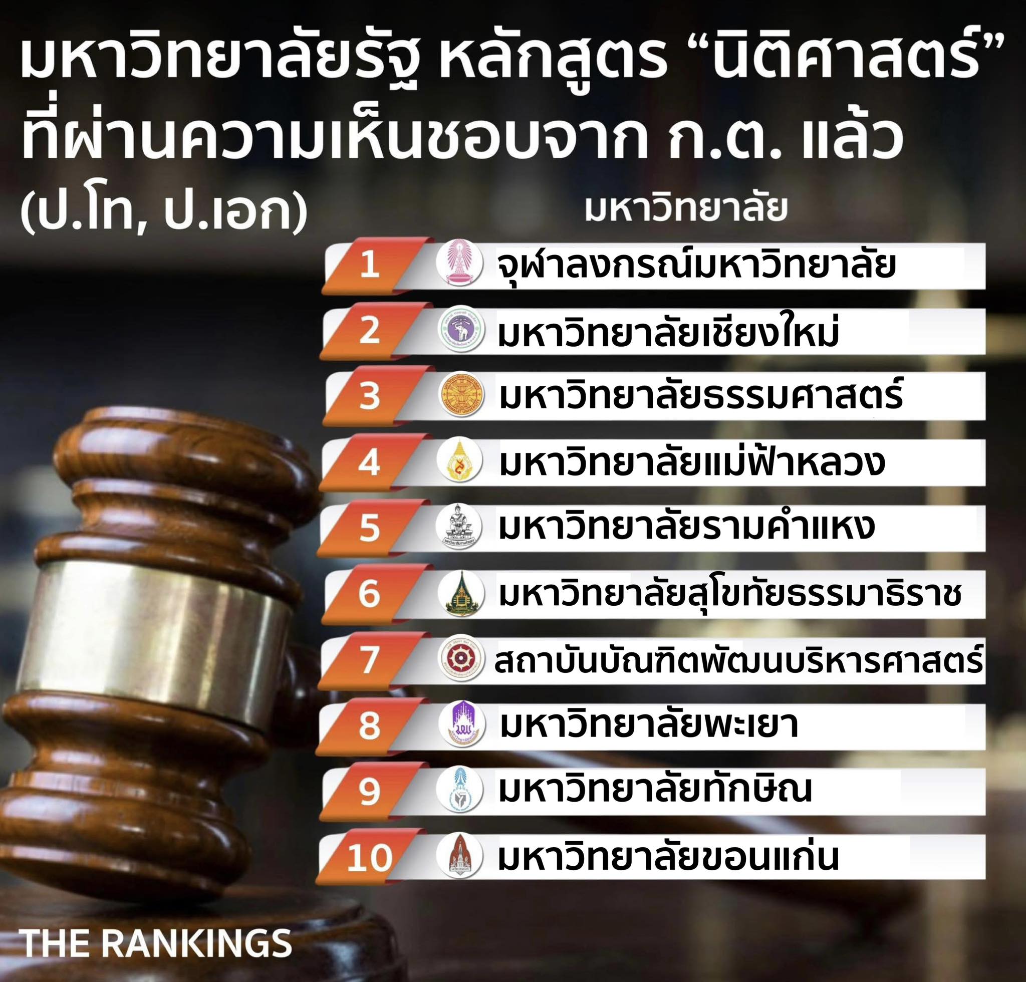 The Rankings - รายชื่อ 10 มหาวิทยาลัยรัฐ หลักสูตร... | Facebook