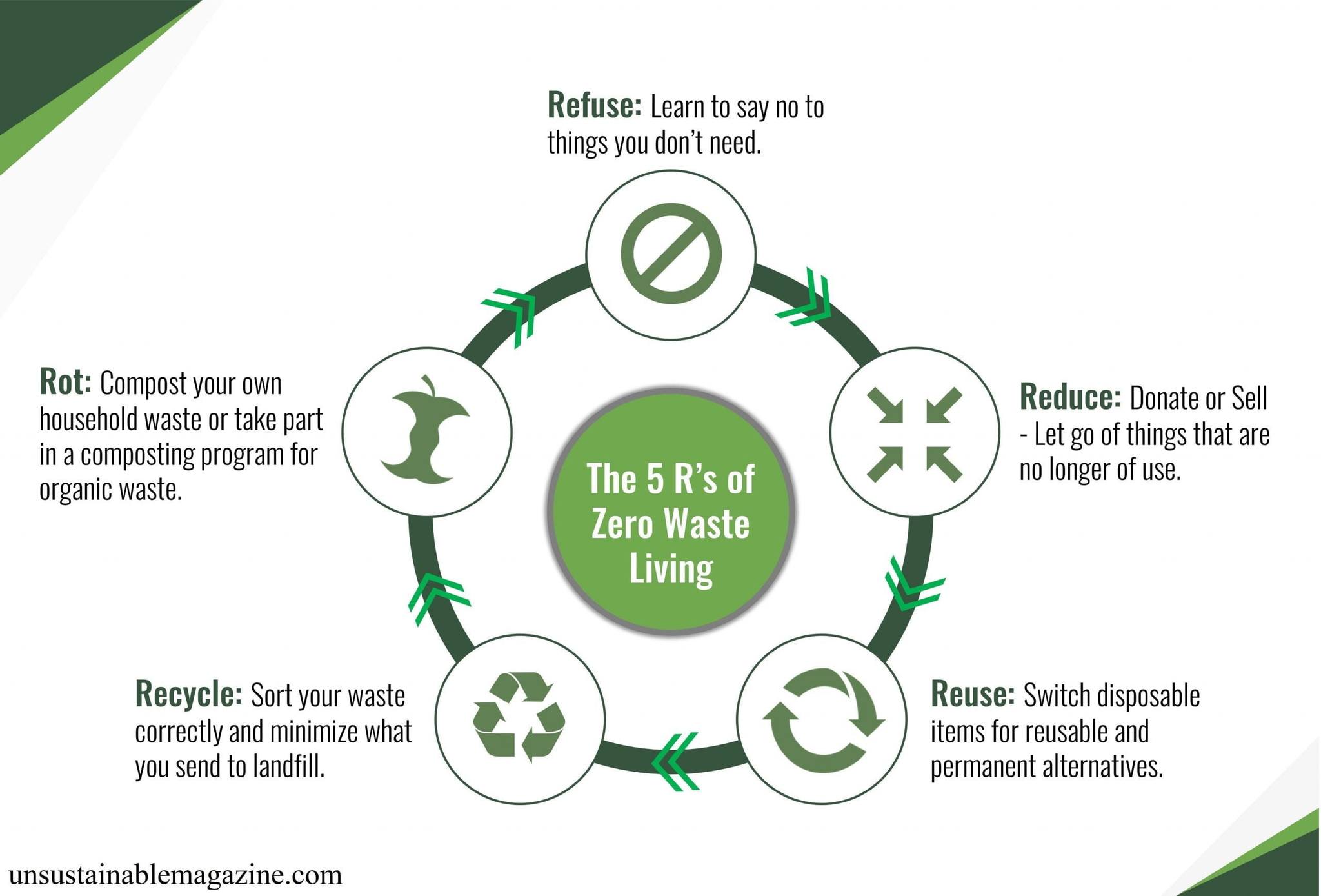 Tindig Malabon - 🧭 Waste Hierarchy: The 5 Rs A globally... | Facebook