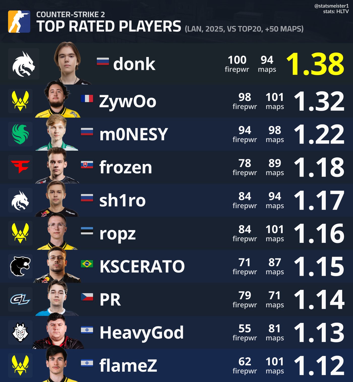 Cs.money - New 3.0 Rating is here 😍 Check the TOP 10 made by ...
