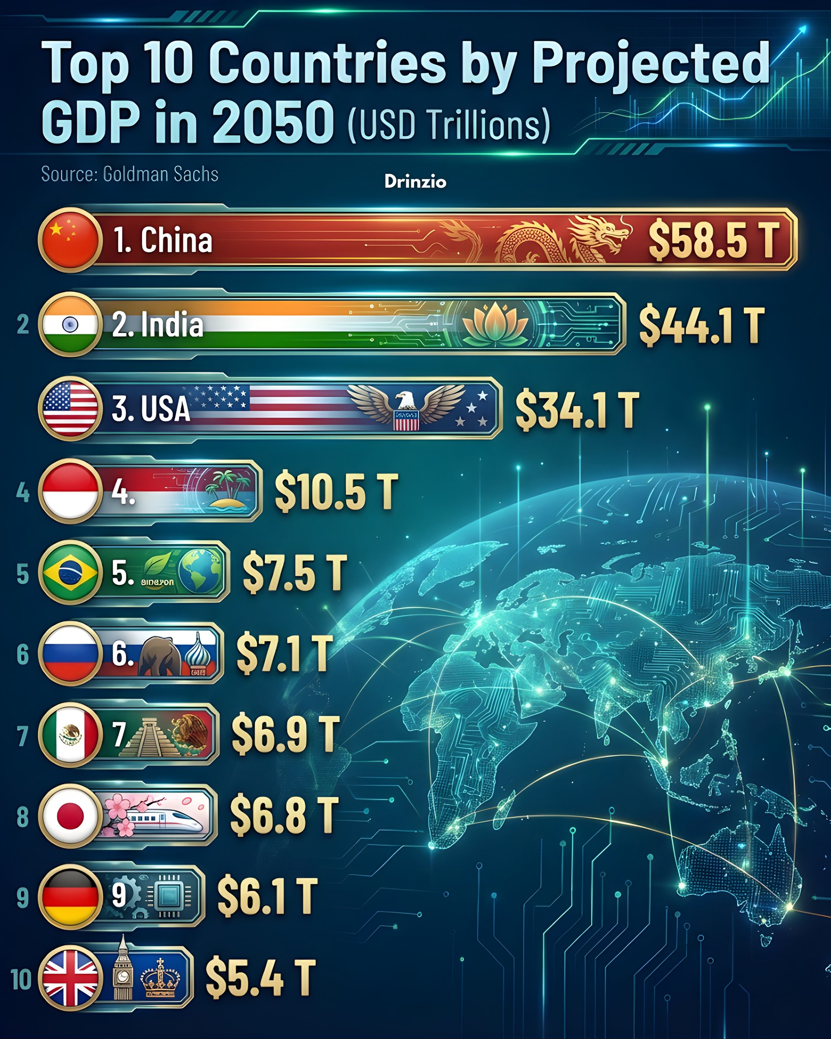 Drinzio - Top 10 Countries by Projected GDP in 2050 (USD Trillions) 📈 💰 ...