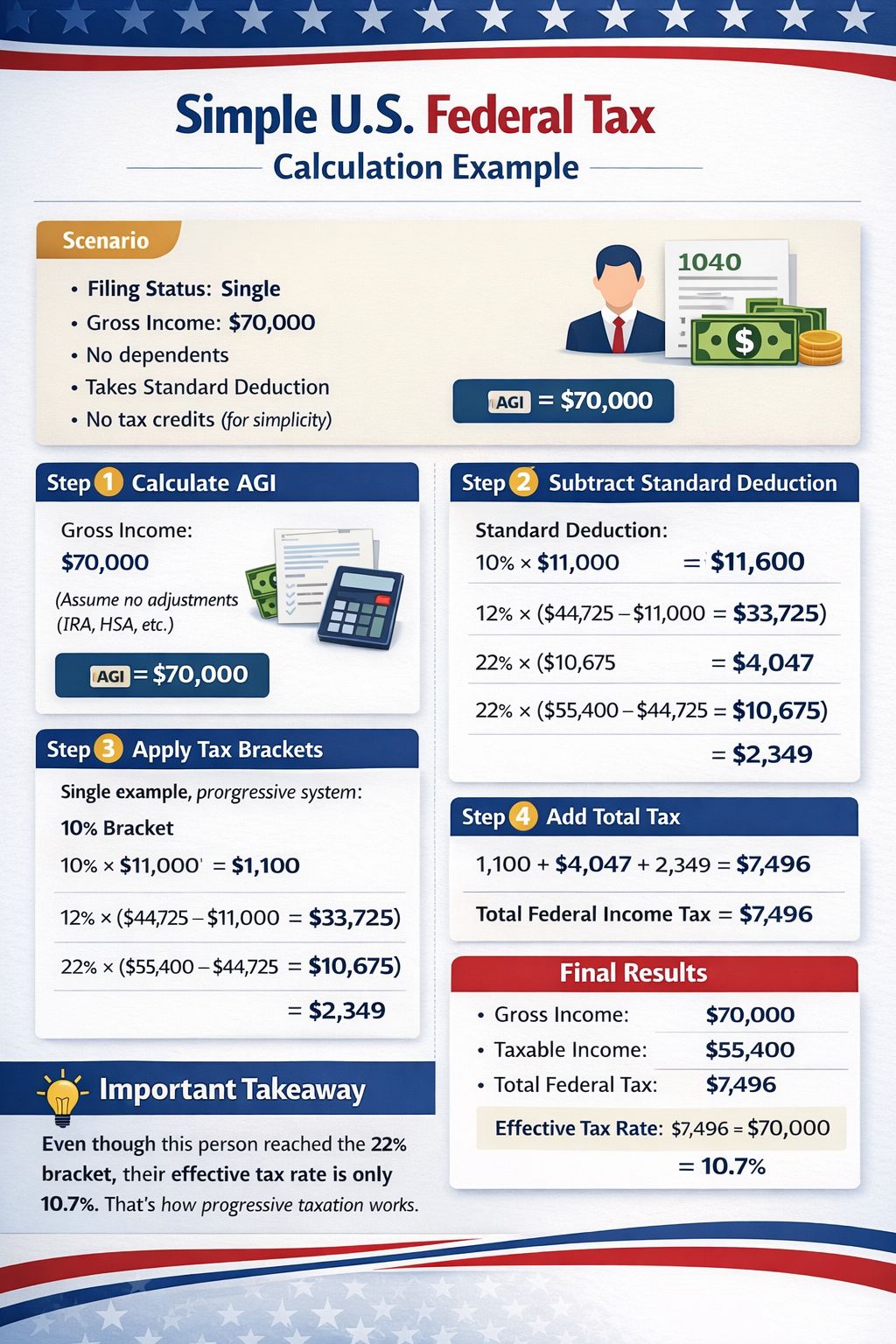 🇺🇸 Simple U.S. Federal Tax... - Financial Accounting | Facebook