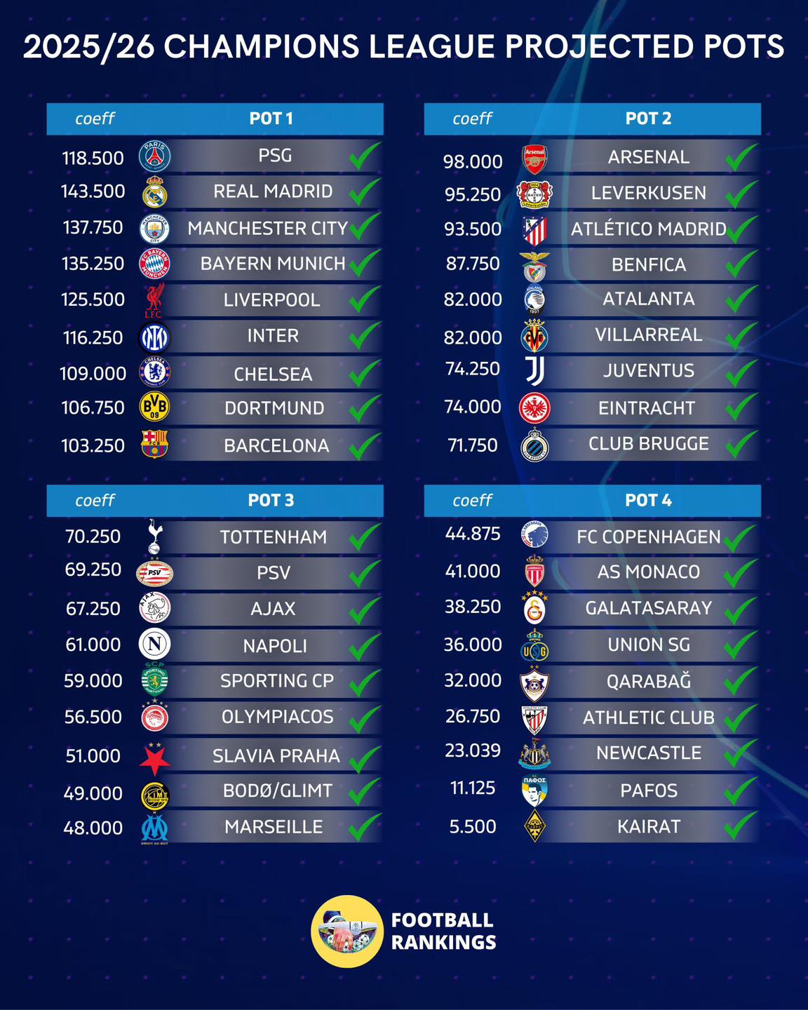 Die Töpfe der UEFA Champions League