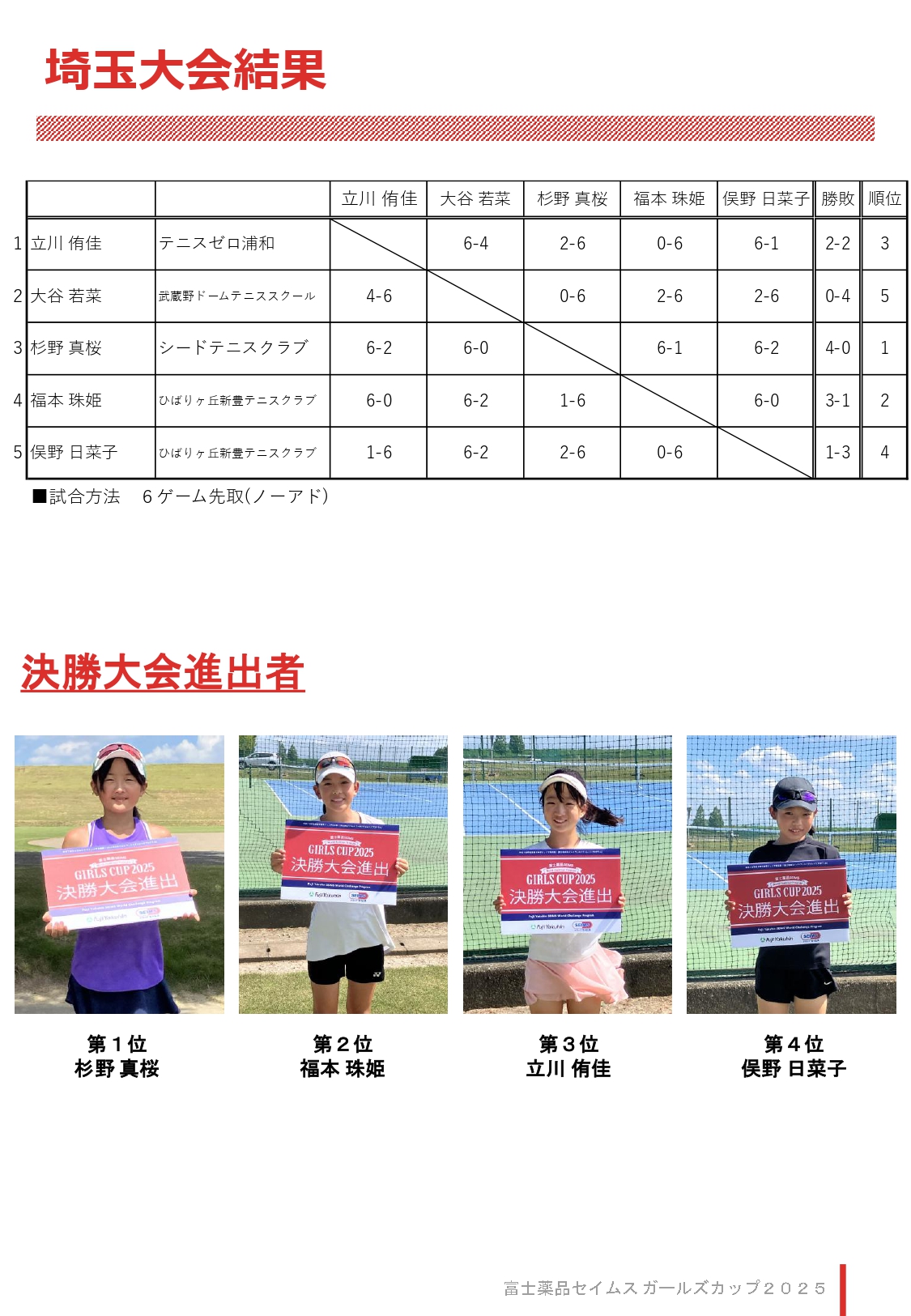 富士薬品セイムス ガールズカップ2025 埼玉大会結果 第1位 杉野 真桜