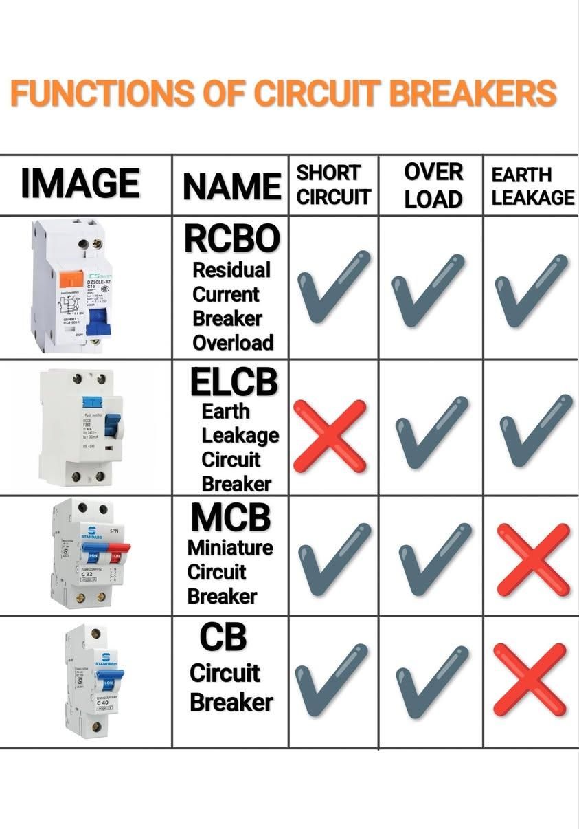 The Expert - Functions Of Circuit Breakers | Facebook