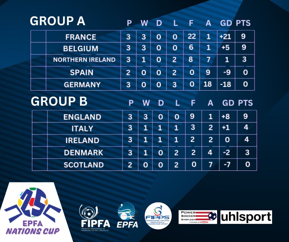 FIPFA - Here are the Group Standings as we go into Day 4 at the EPFA ...