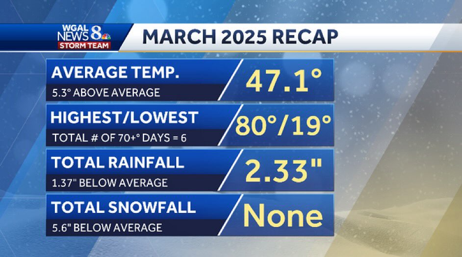 MaryEllen Pann Weather - 🗓️ MARCH 2025 RECAP This March finished as the ...