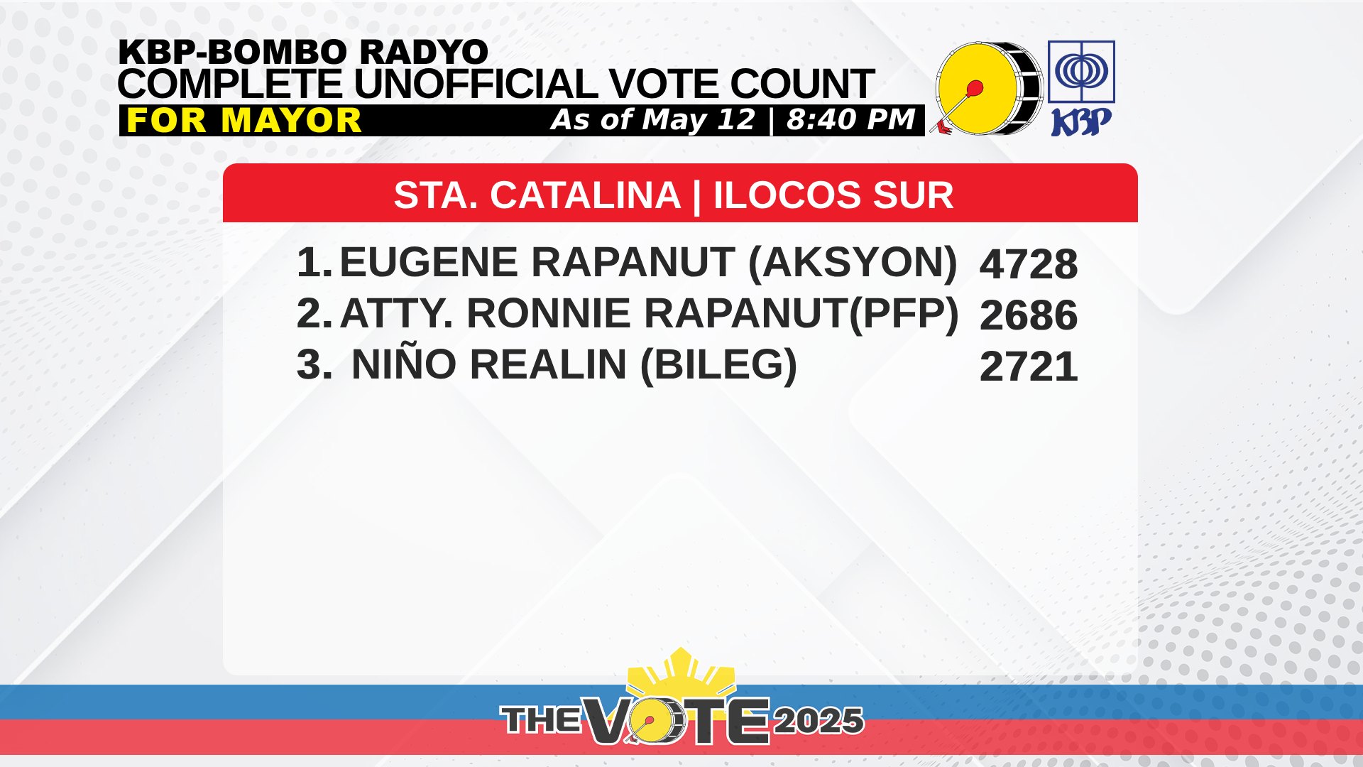 Bombo - Complete unofficial vote count para iti mayoralty race iti ili ...
