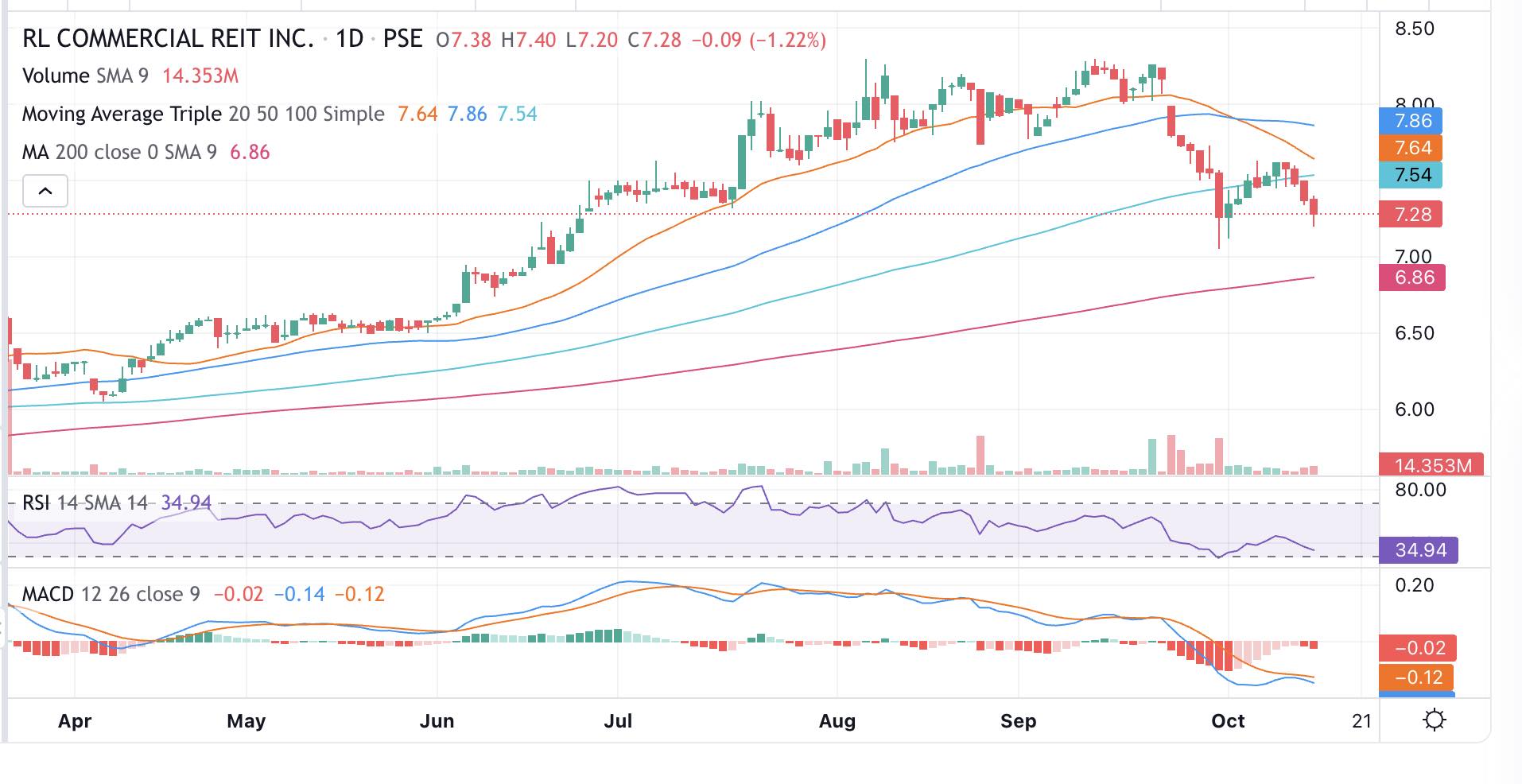 The MoneyWise - RCR is showing short term weakness, nearing oversold ...