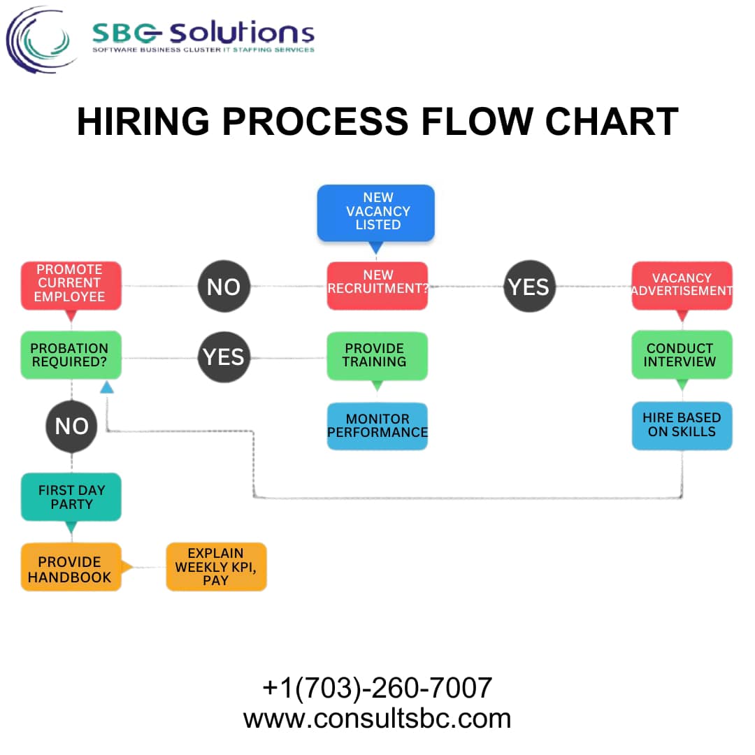 US IT Recruitment | Hiring process flow chart 📊 | Facebook