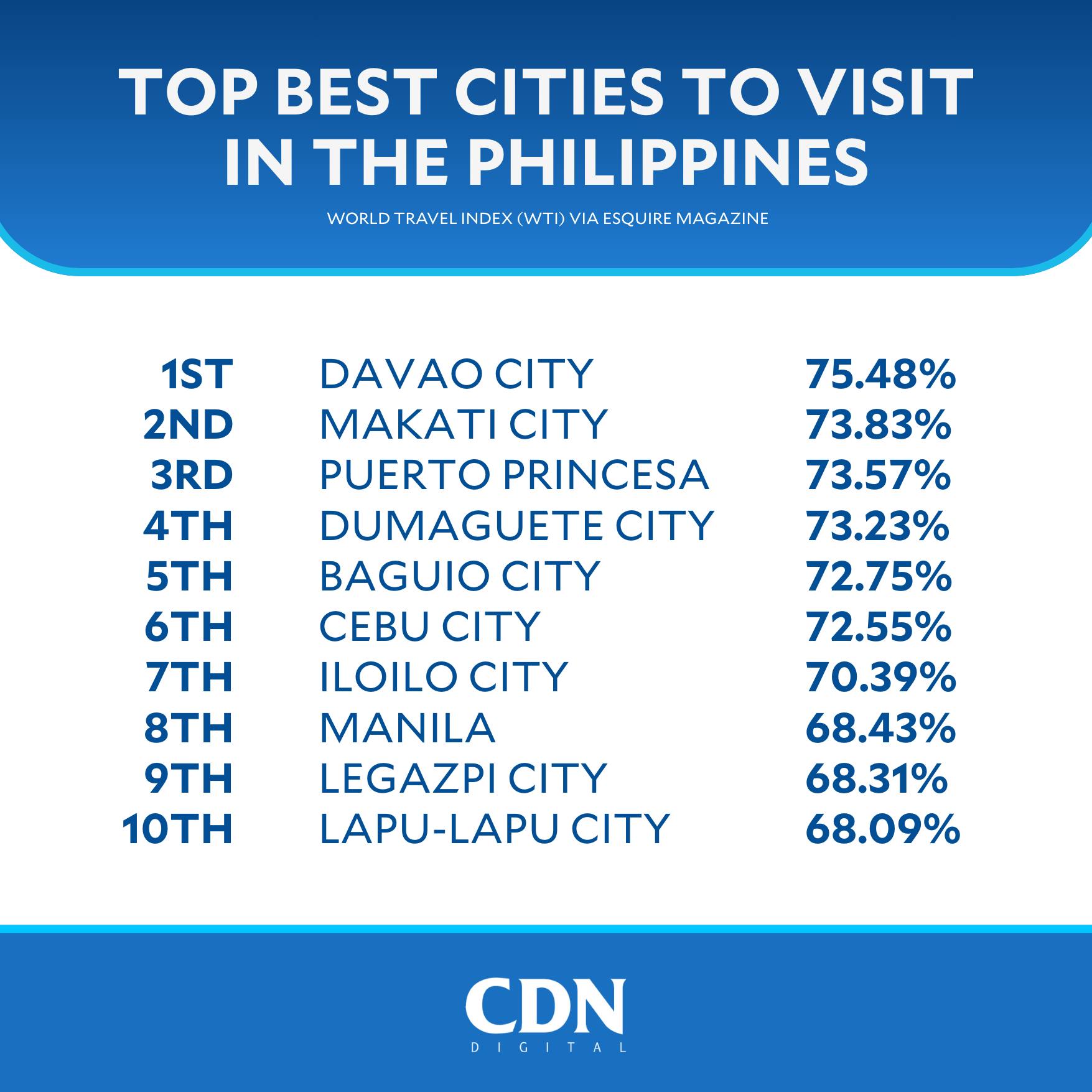 CDN - CEBU, LAPU-LAPU AMONG PH’S TOP CITIES TO VISIT IN 2025 LOOK: Cebu ...
