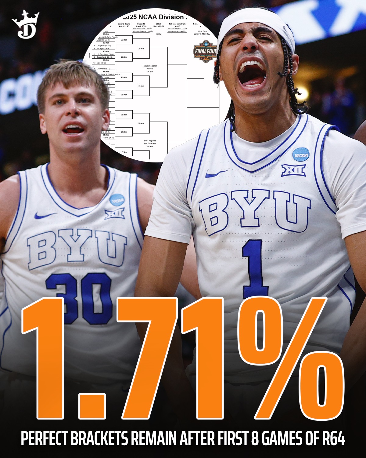 DraftKings - Just 1.71% of brackets went 8-for-8 to begin March Madness ...
