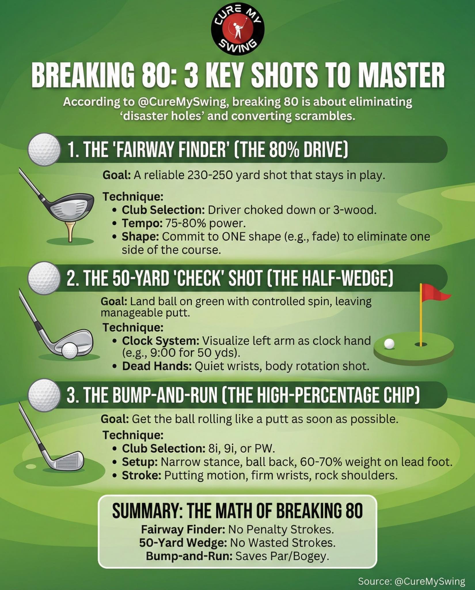 3 Must Have Shots To Break 90 ✓👌⛳️ Follow Cure My Swing for