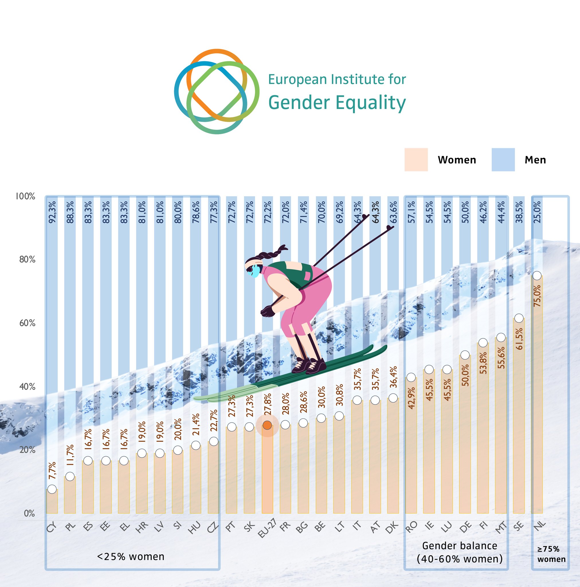 Europe... - European Institute for Gender Equality (EIGE) | Facebook