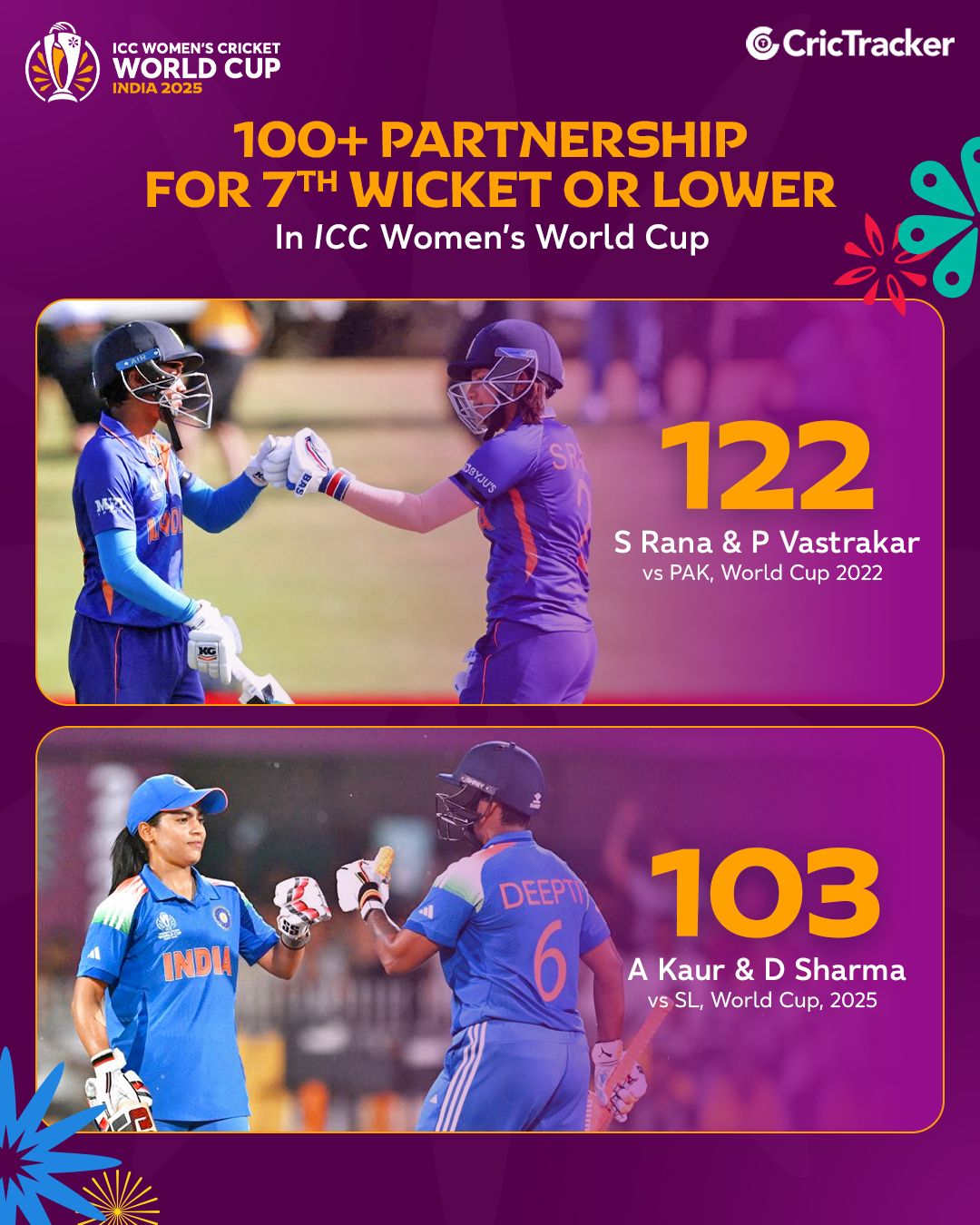 CricTracker - India is the only country to record a 100+... | Facebook