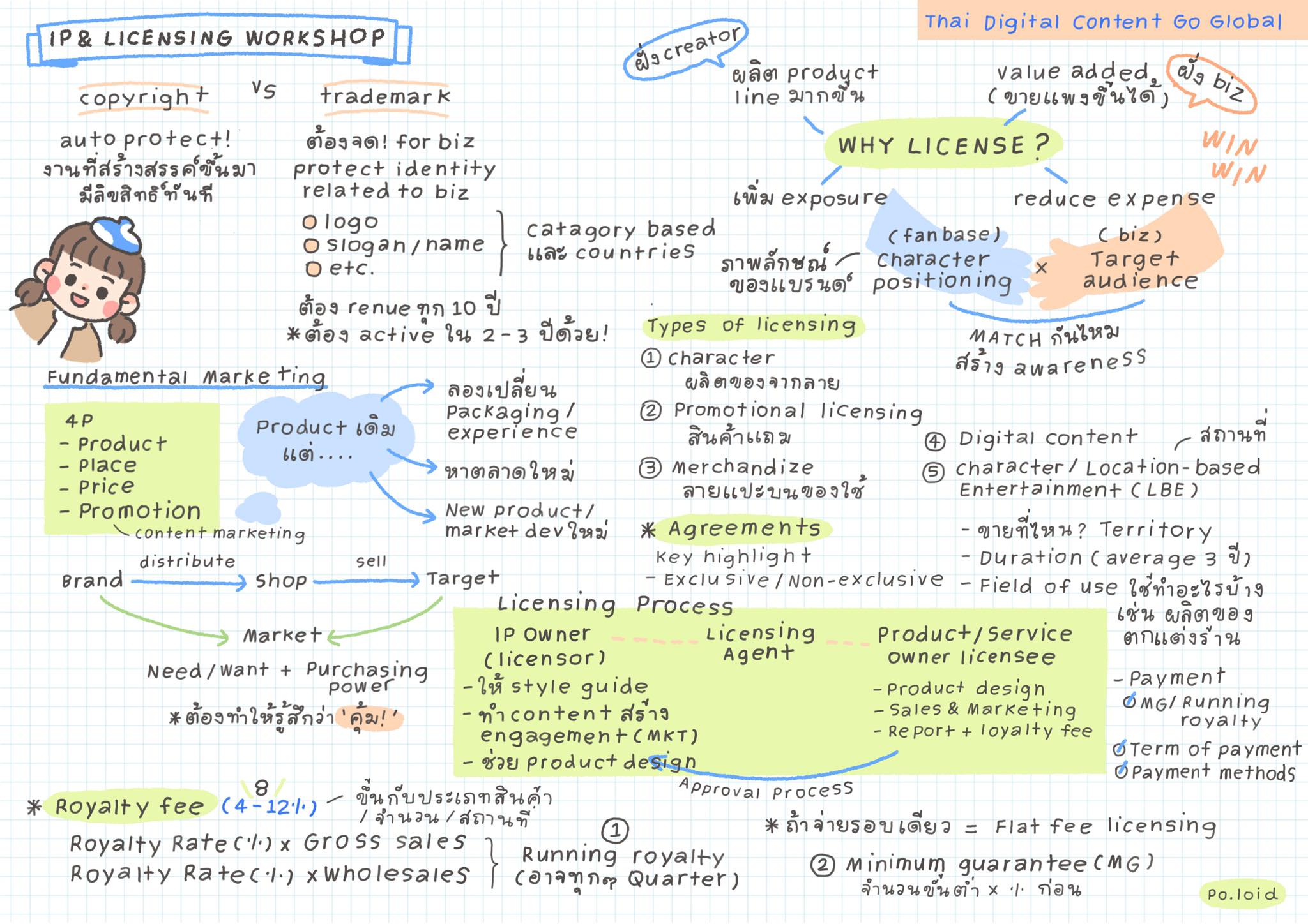 Po.loid’s visual note & book