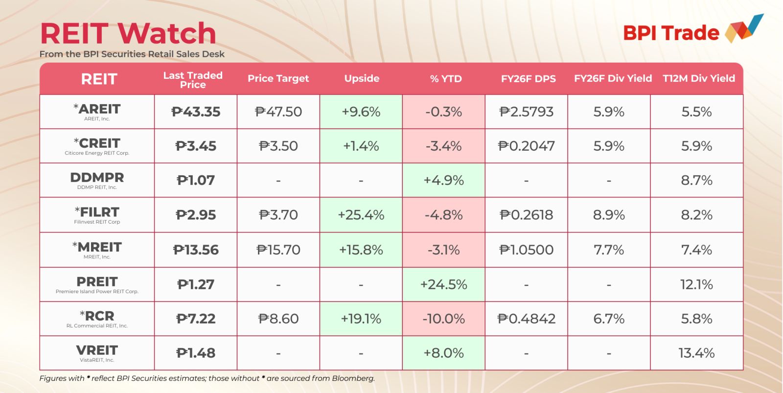 BPI Trade - 📊 REIT Watch by BPI Trade Here’s your weekly... | Facebook