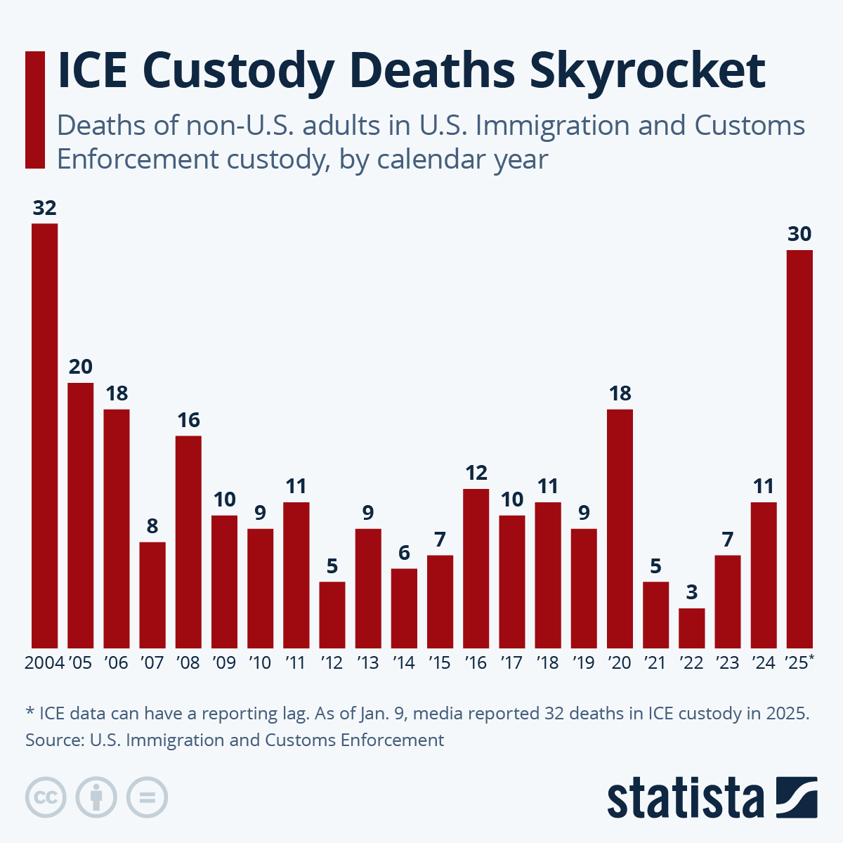 Statista - ICE Custody Deaths Skyrocket ICE by Anna... | Facebook