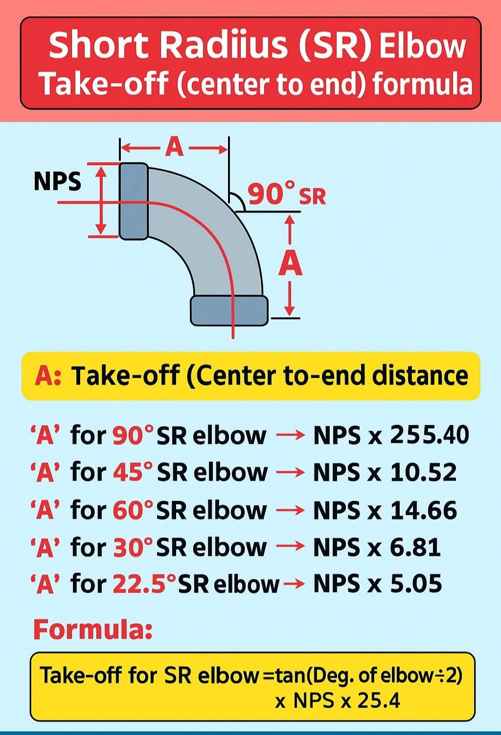 Piping - Short Radius (SR) Elbow Take off Formula #fblifestyle | Facebook
