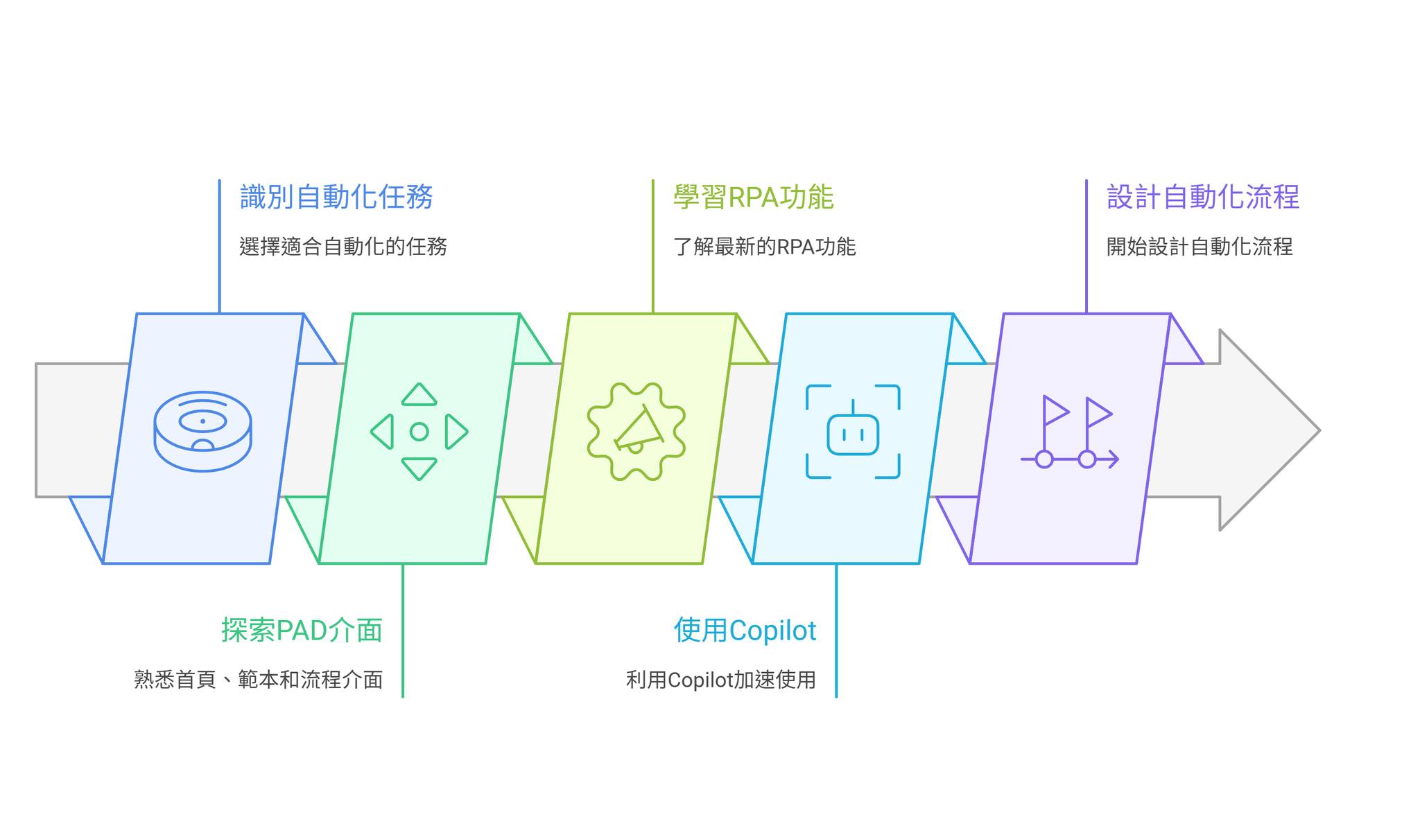 先行智庫 - 【自動化新手村③】Power Automate Desktop 介面導覽：首頁、範本、流程介面與最新功能一次掌握 在數位轉型的 ...