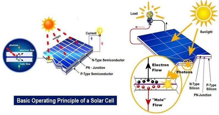 How its makes | This diagram illustrates the fundamental working ...