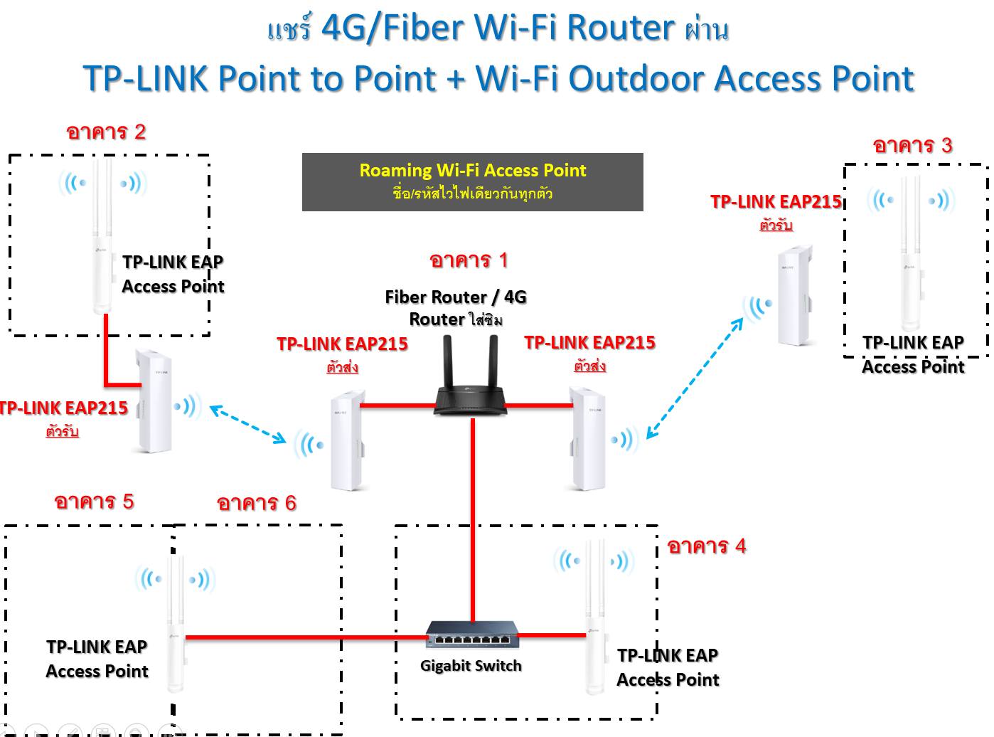 ไดอะแกรม แผนผังการเชื่อมต่อ Wi-Fi Point to Point + Outdoor Access Point ...