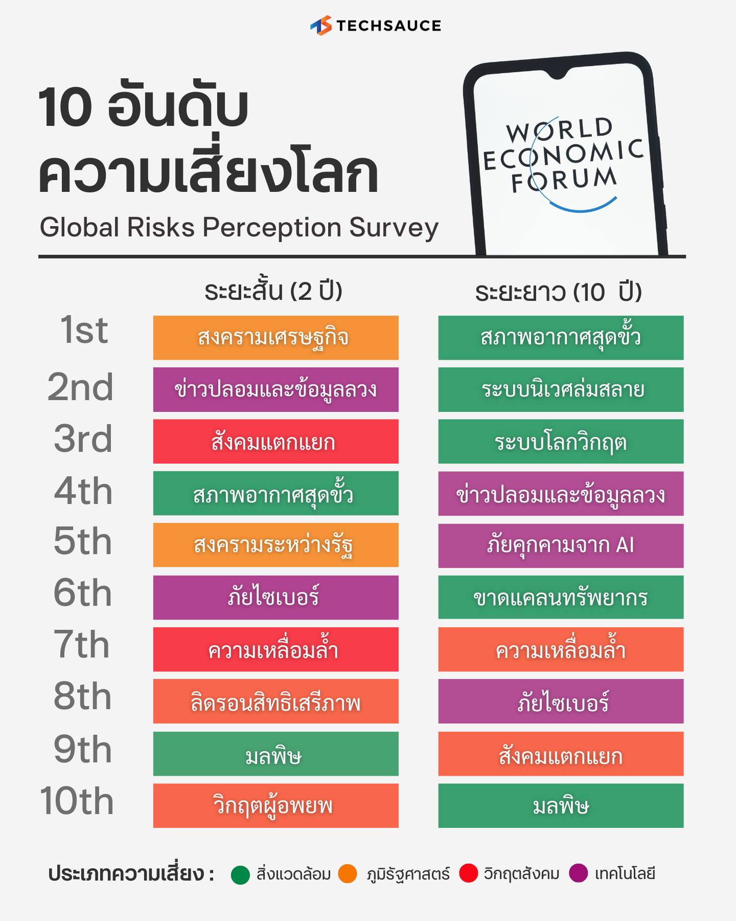 Techsauce - World Economic Forum เปิดเผย Global Risks... | Facebook