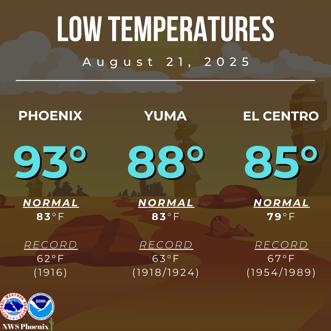 The low temperature this morning at Sky Harbor was 93°F, 9 degrees