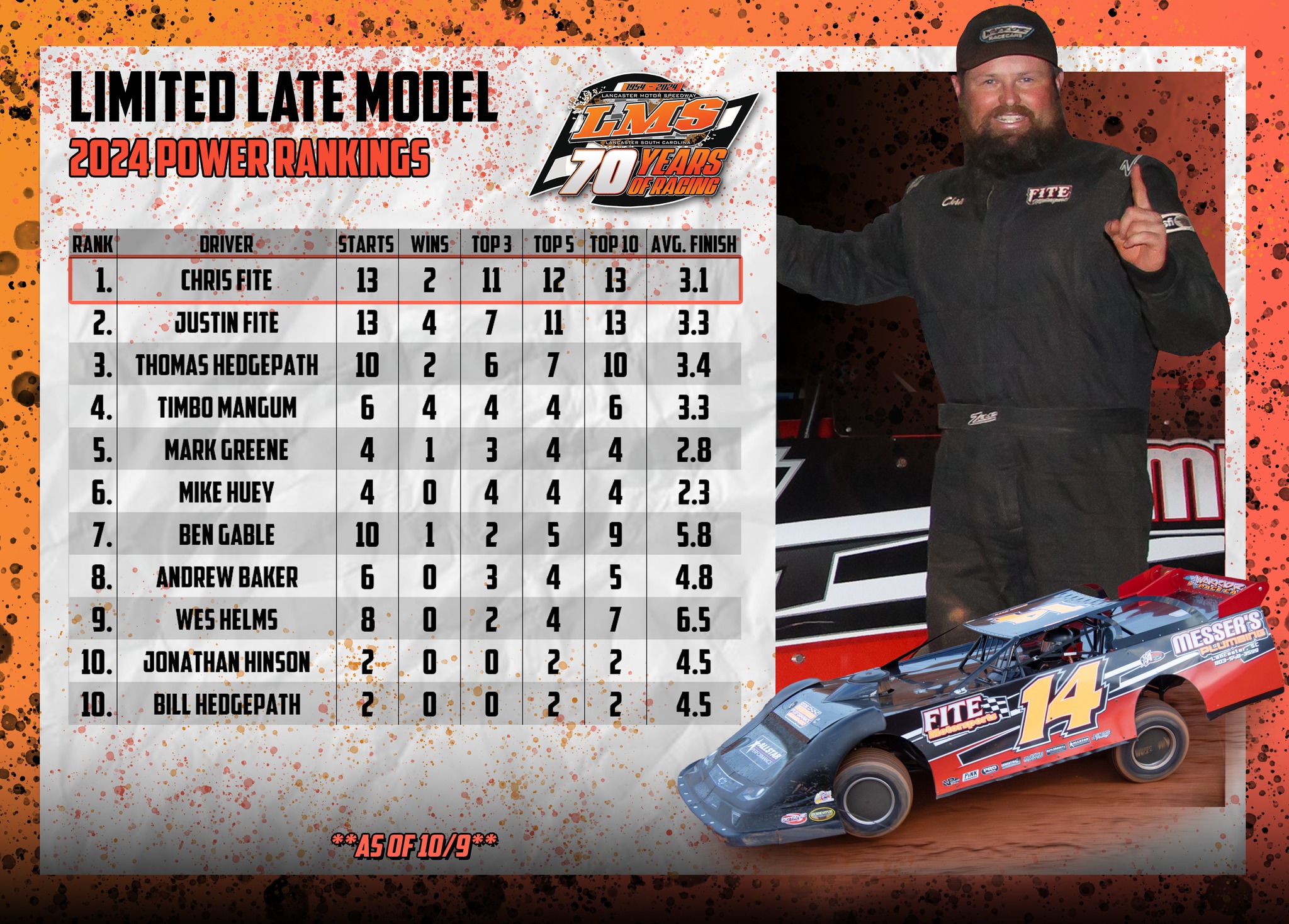 MH - 🏁 𝐅𝐈𝐍𝐀𝐋 𝐋𝐈𝐌𝐈𝐓𝐄𝐃 𝐋𝐀𝐓𝐄 𝐌𝐎𝐃𝐄𝐋 𝐏𝐎𝐖𝐄𝐑 𝐑𝐀𝐍𝐊𝐈𝐍𝐆𝐒! 🏁 Heading into the ...