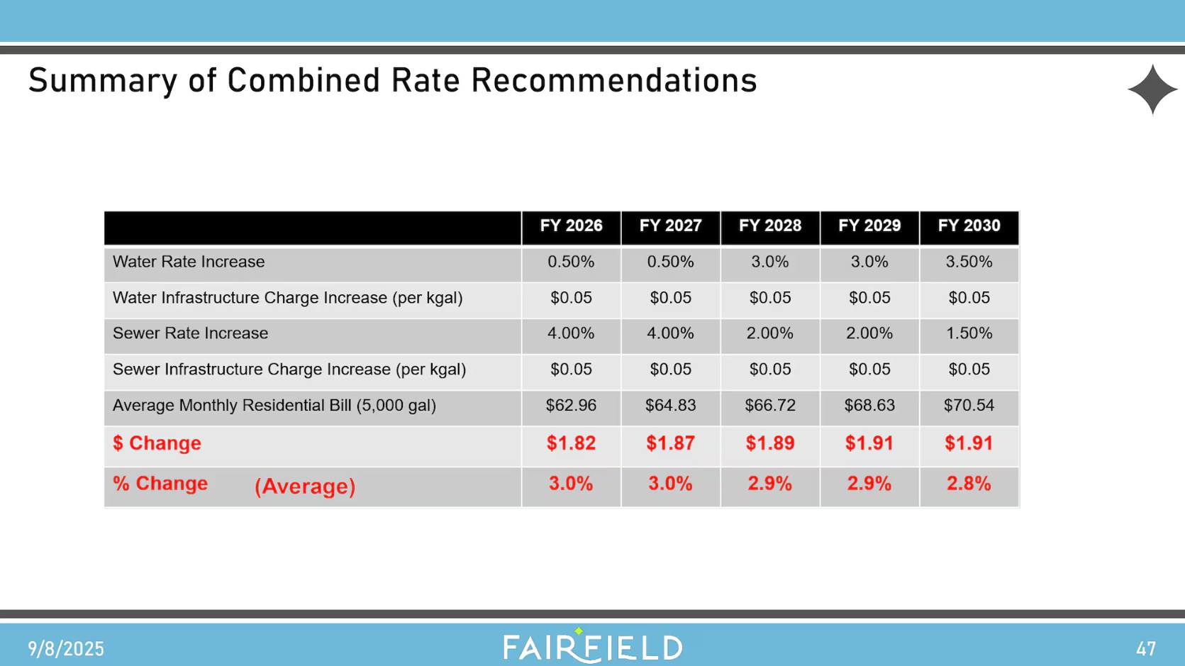 WCPO 9 - Water and sewer rates Fairfield homeowners and... | Facebook