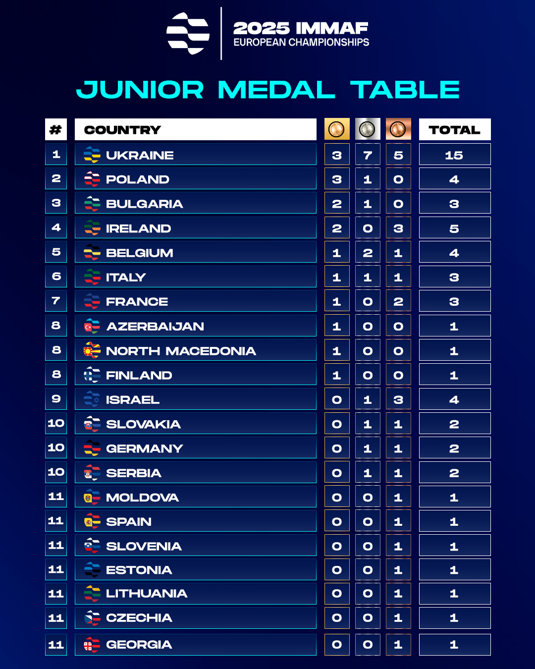IMMAF - Your #2025MMAEuros Jr. medal table is here! 🤩 #MMA | Belgrade ...
