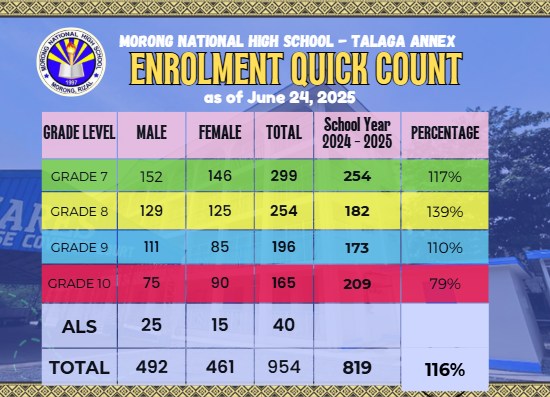 DepEd - ENROLMENT QUICK COUNT as of June 24, 2025! #SY20252026 # ...
