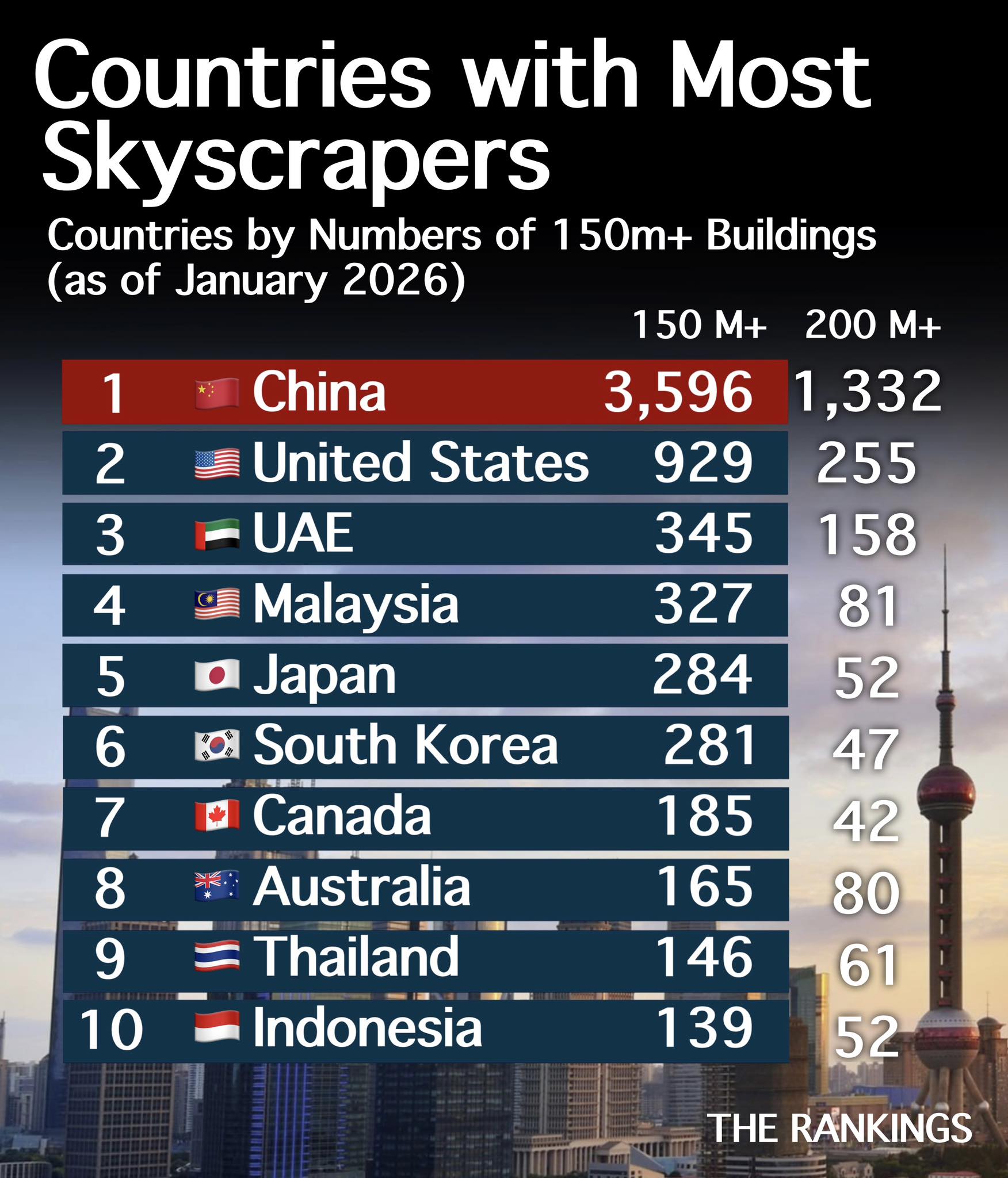 The Rankings - Countries with the Most Skyscrapers (150m+... | Facebook