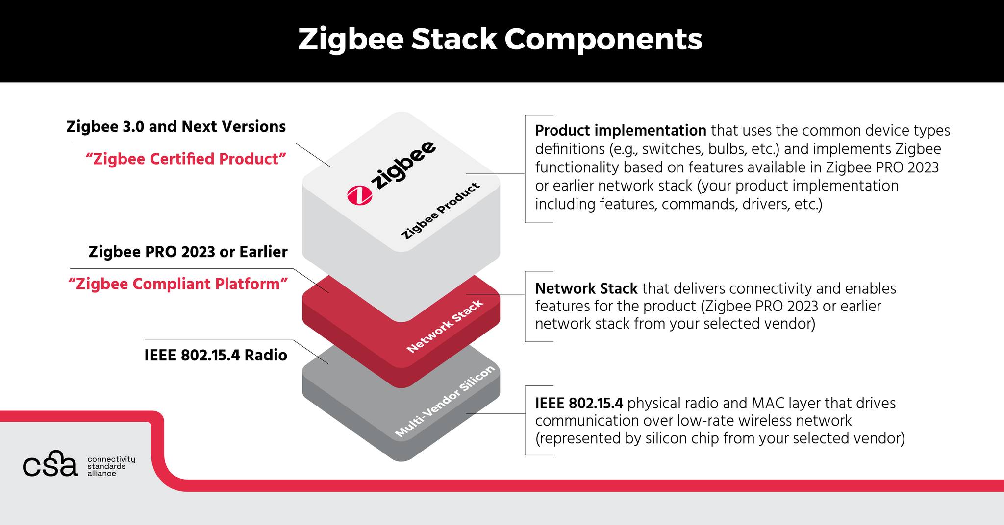 Connectivity - Learn about the relationship between Zigbee 3.0 and ...