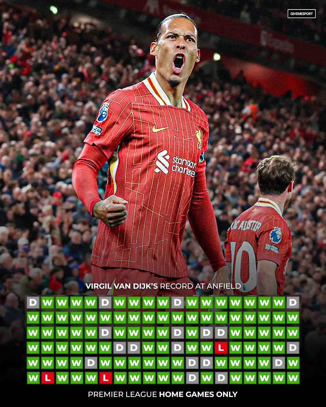 GiveMeSport - Virgil van Dijk has only lost 𝐓𝐇𝐑𝐄𝐄 Premier... | Facebook