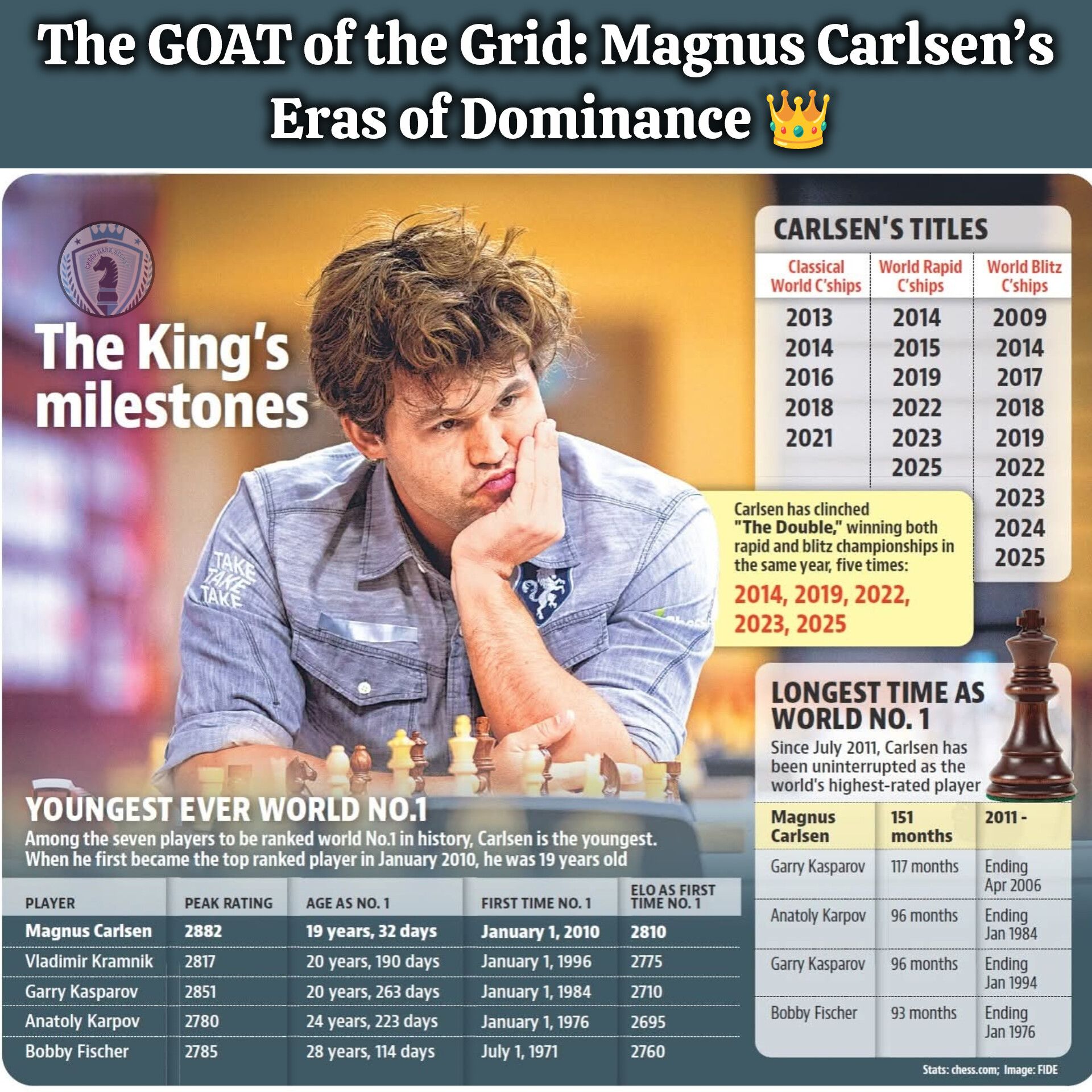 Chess - The GOAT of the Grid: Magnus Carlsen’s Eras of Dominance. Think ...