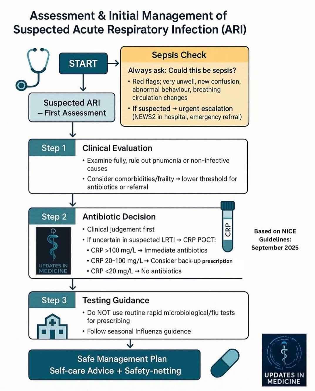 MedPic - The assessment and initial management of suspected Acute ...