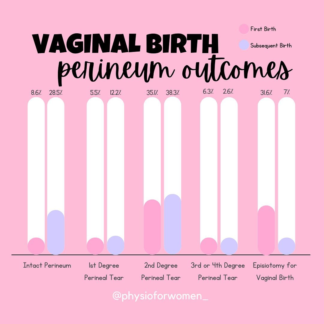 How common is PERINEAL INJURY from... - Fitt Physiotherapy
