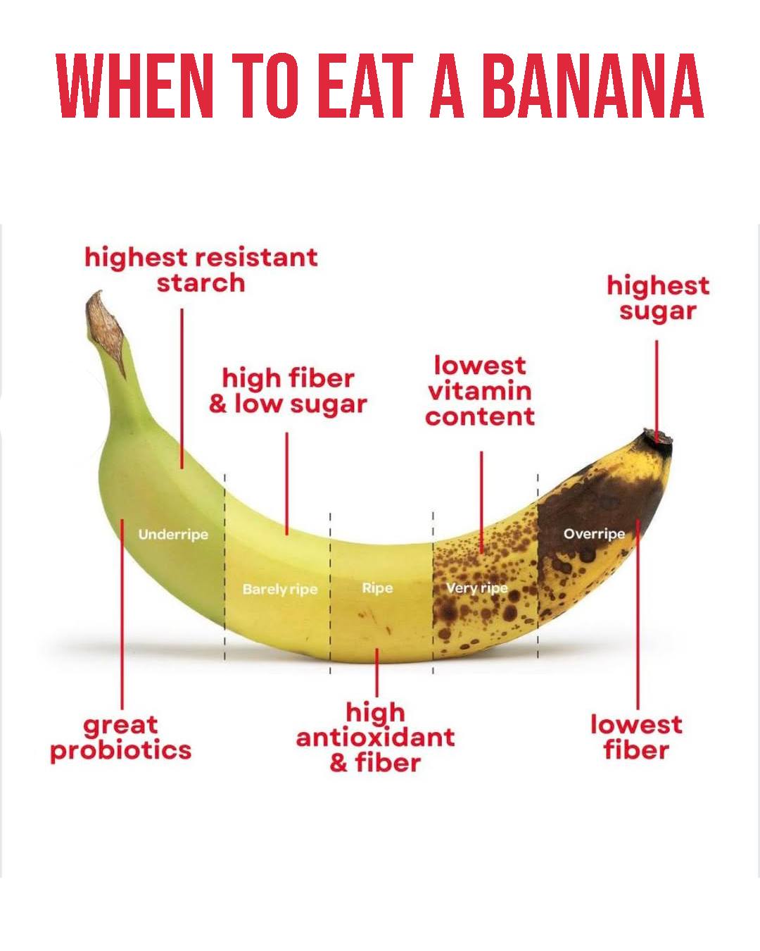 Life - 🍌 When Should You Eat a Banana? Not all bananas are the same ...