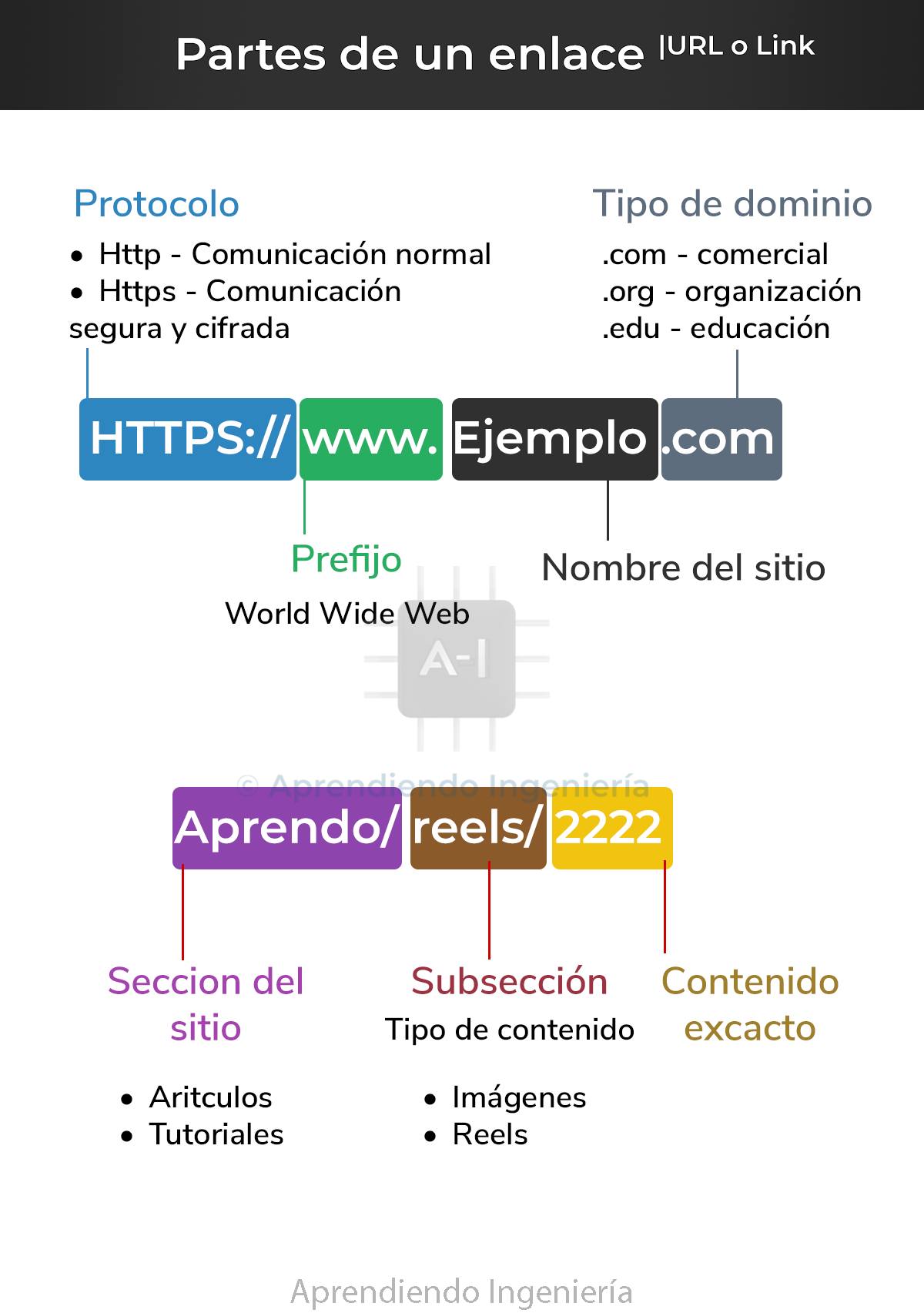 Partes de un enlace | URl o link - Aprendiendo ingeniería | Facebook